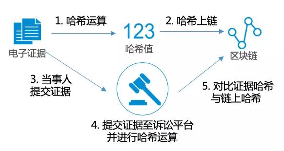 区块链打造智慧司法领域的基础设施